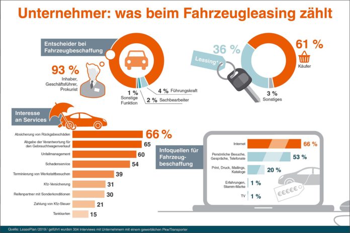 Leasingbranche muss bei Selbstständigen aufklären