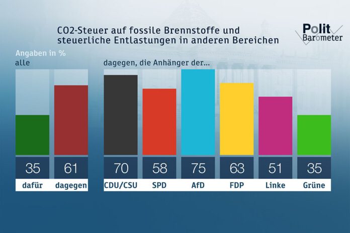 ZDF-Politbarometer