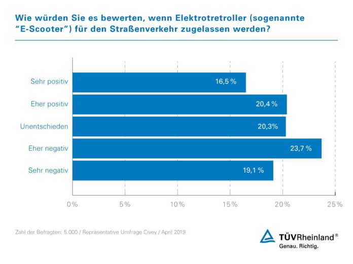 Geplante Zulassung von E-Scootern in Deutschland