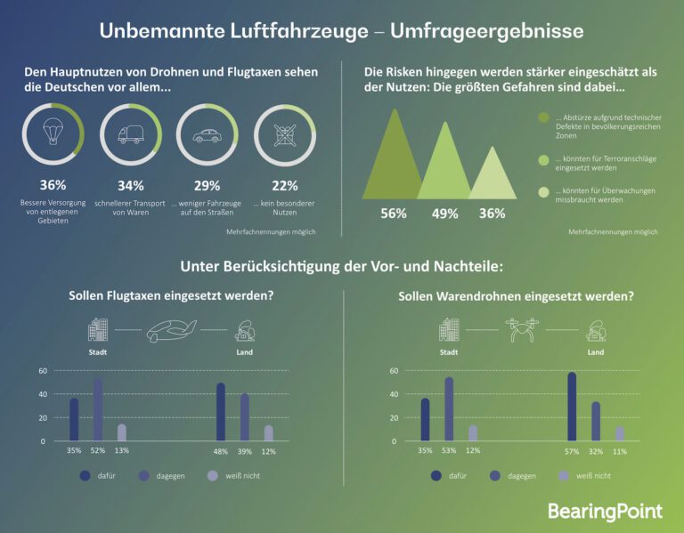 BearingPoint-Umfrage: Warendrohnen und Flugtaxis: Deutsche sehen mehr Risiken als Nutzen