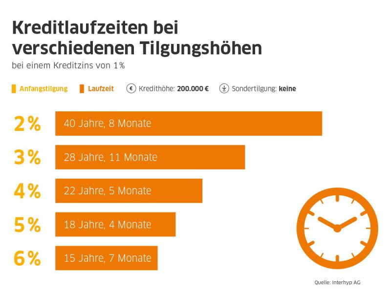 Bauzinsen günstig wie nie: Allzeittief von 2016 unterschritten