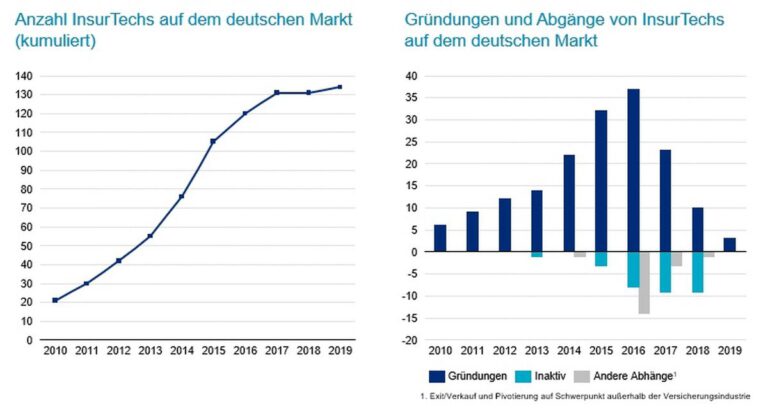 InsurTechs in Deutschland – auf dem Weg zum ersten Einhorn?