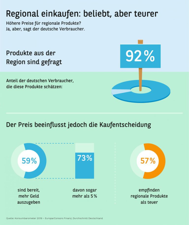 Konsumbarometer 2019 – Höhere Preise für regionale Produkte? Ja, aber …