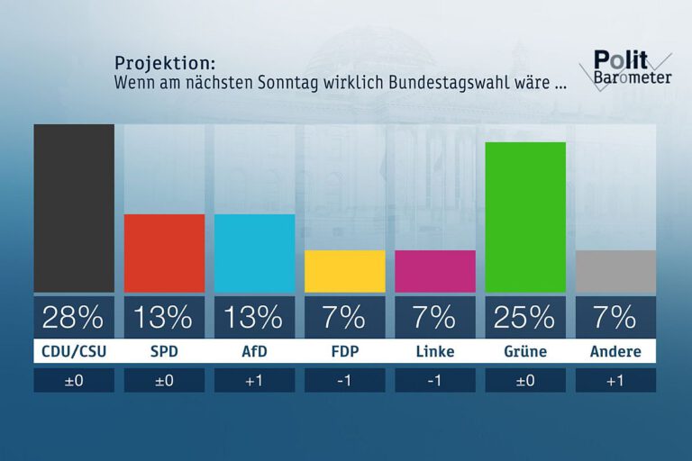 ZDF-Politbarometer August 2019