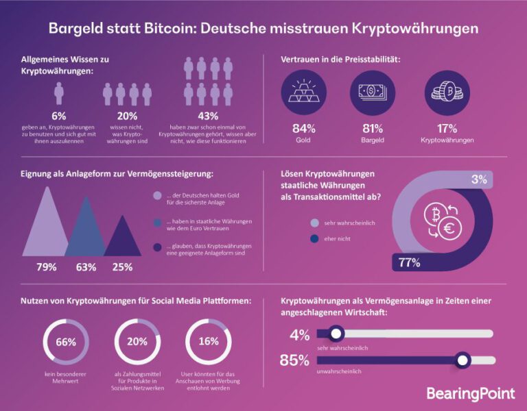 Gold statt Facebook-Geld: Deutsche zeigen kaum Interesse an virtuellen Währungen