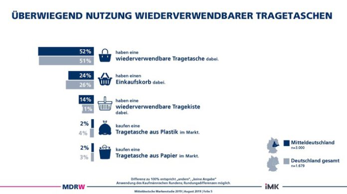 10. Mitteldeutsche Markenstudie vorgestellt