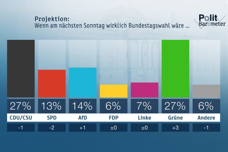ZDF-Politbarometer September II 2019 Klimadebatte stärkt die Grünen