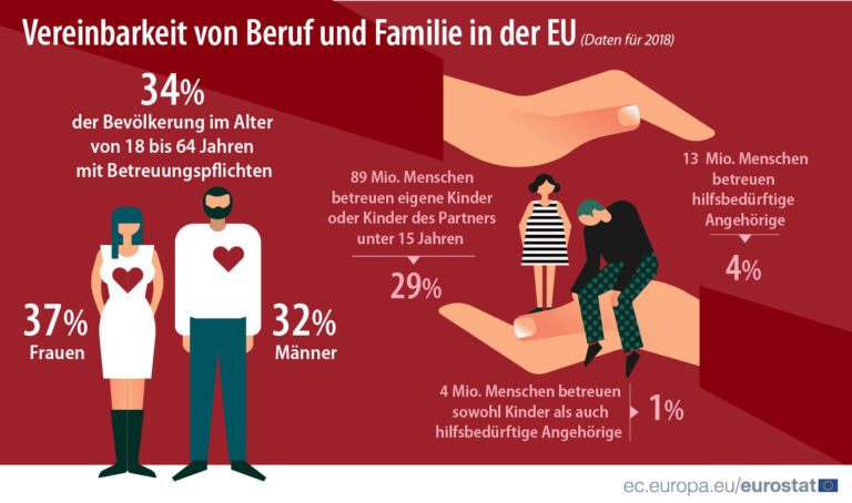 Jede dritte Person in der EU gab 2018 an, Betreuungspflichten zu haben