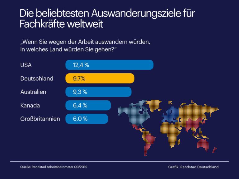 Deutschland ist zweitbeliebtestes Auswanderungsziel für Fachkräfte