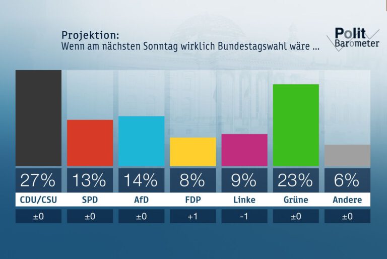 ZDF-Politbarometer Dezember 2019