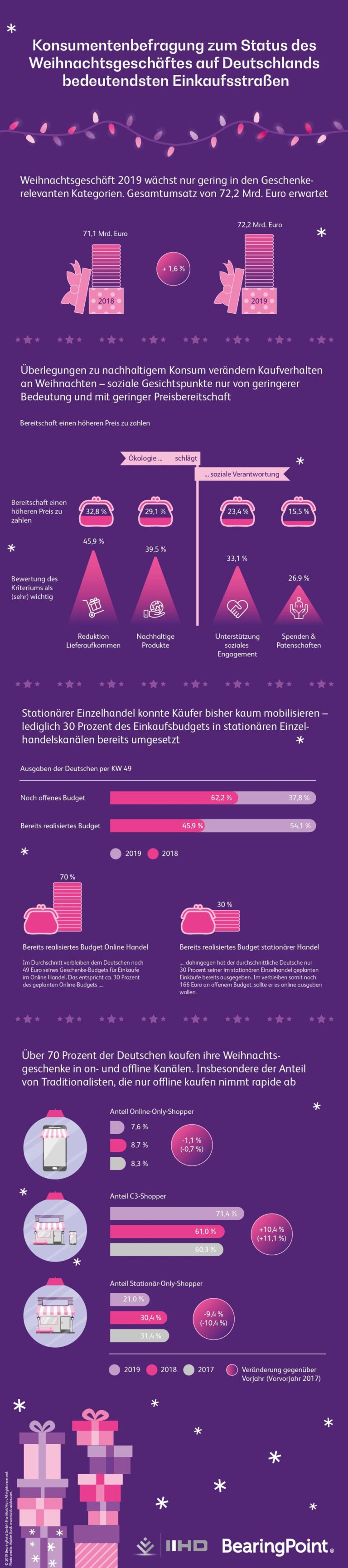 Weihnachtsgeschäft: Schlechte Aussichten für Einzelhandel – Online-Handel steuert auf Rekordwachstum zu