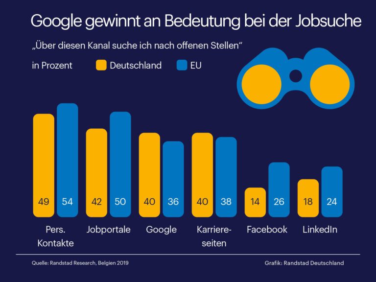 Deutsche googeln gern nach Jobs