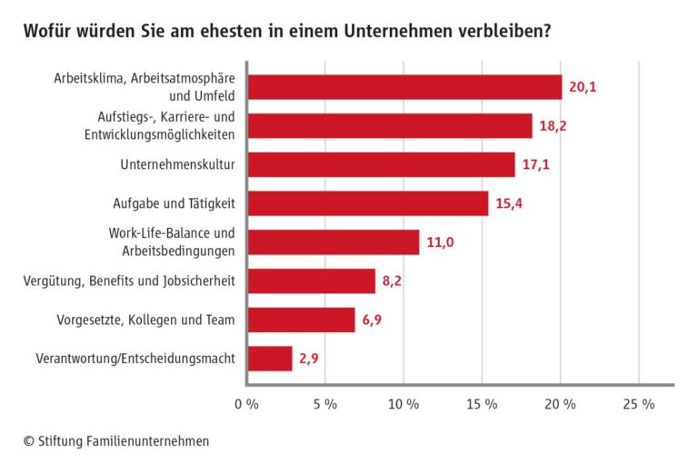 „24. Karrieretag Familienunternehmen“: Familienunternehmen punkten mit besserer Arbeitsatmosphäre