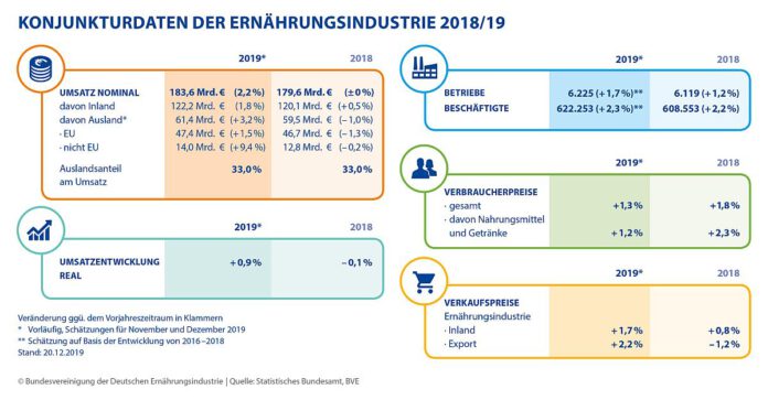 Ernährungsindustrie erwirtschaftet 2019 leichtes Umsatzplus