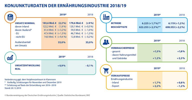 Ernährungsindustrie erwirtschaftet 2019 leichtes Umsatzplus