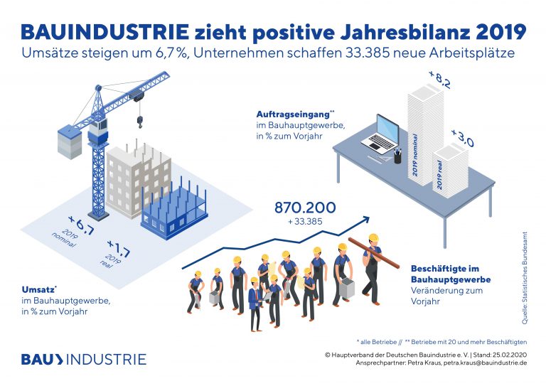 BAUINDUSTRIE zieht positive Jahresbilanz 2019