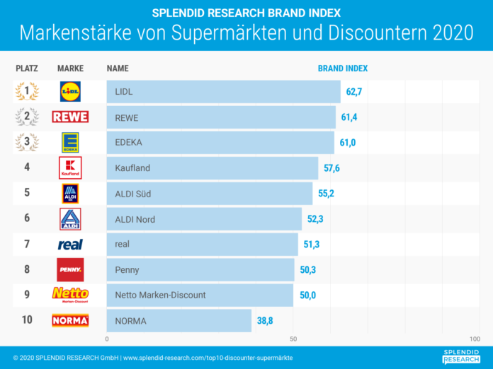 infografik-top10-discounter-supermaerkte-februar-2020-hochaufloesend