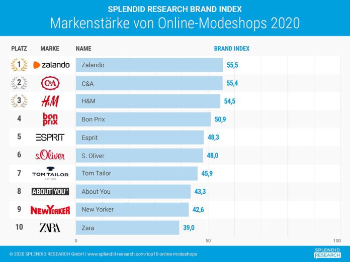 infografik-top10-online-modeshops-april-2020