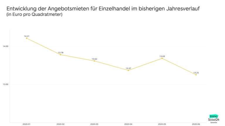 Nach Corona-Verunsicherung: Angebotsmieten für Einzelhandelsflächen leicht gesunken, Nachfrage zieht wieder an