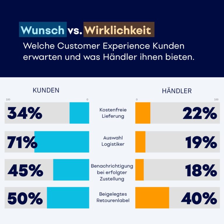 parcelLab Studie „E-Commerce aus Kundensicht“: Welches Versanderlebnis Kunden erwarten und was Händler ihnen bieten