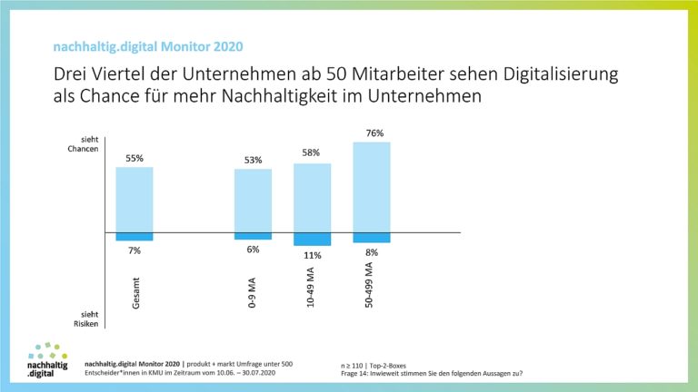Mittelstand sieht Digitalisierung als Chance für mehr Nachhaltigkeit