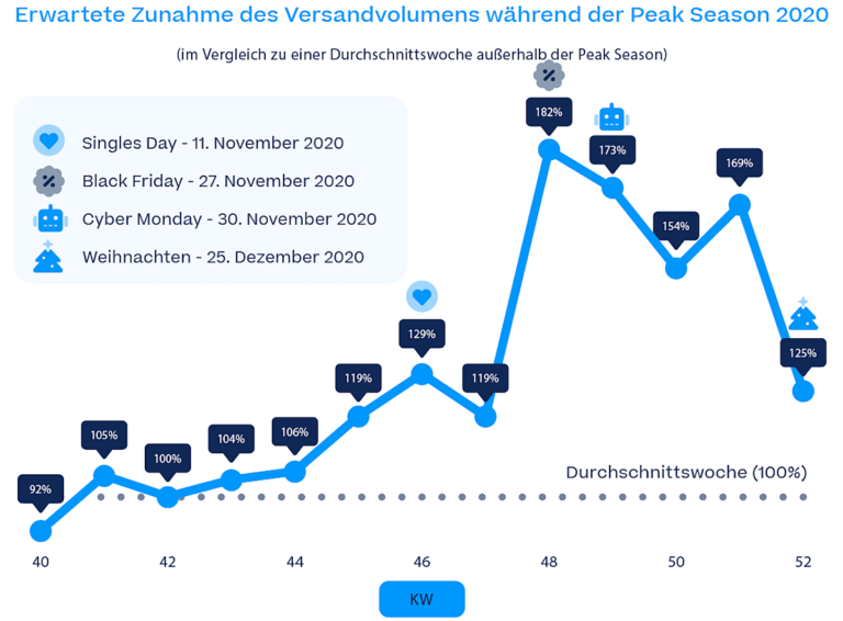 Bis zu 86 Prozent mehr Paketvolumen im E-Commerce: Corona-Effekt führt nun zu einer beispiellosen Peak Season