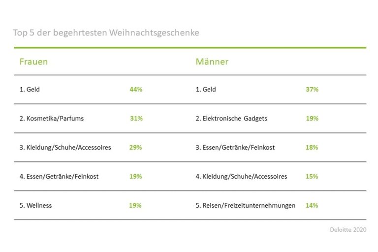 Weihnachten 2020 – Deutsche bleiben stationärem Handel treu