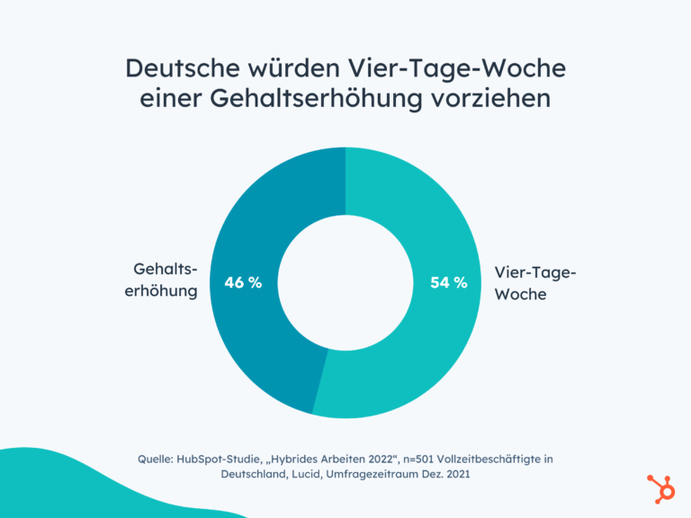 Arbeitswelt: Deutsche ziehen Vier-Tage-Woche einer Gehaltserhöhung vor